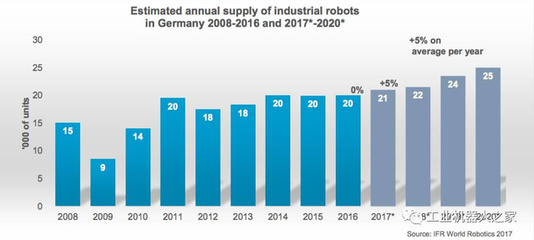2017年全球工业机器人市场分析报告
